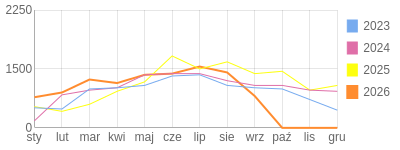 Wykres roczny blog rowerowy Pidzej.bikestats.pl